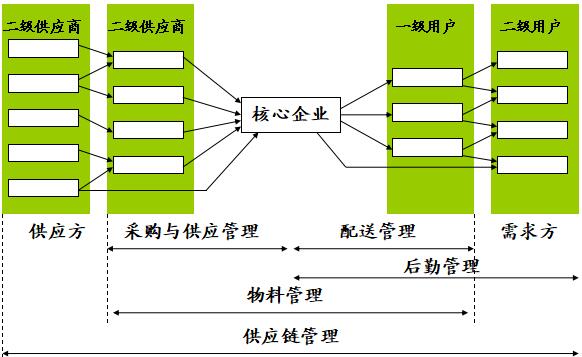 什么是供應(yīng)鏈管理