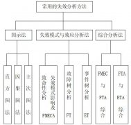 FMEA失效原因有哪些？