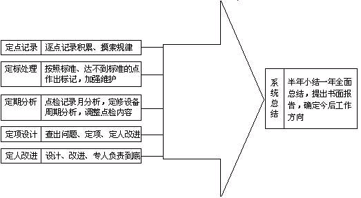 設備點檢制的要求