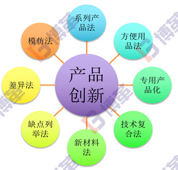 精益研發(fā)產(chǎn)品創(chuàng)新的八種方法