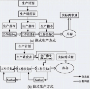 “拉式生產(chǎn)方式”是否一定比“推式生產(chǎn)方式”好？