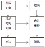 精益生產(chǎn)改善工具-5W1H、ECRS和PDCA