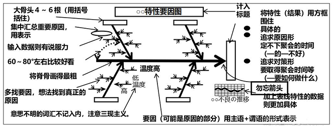 QC七大工具之特性要因圖