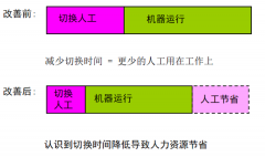 快速切換績效計(jì)算