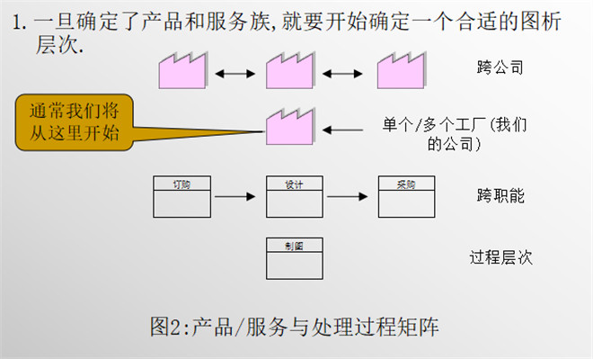 產(chǎn)品/服務(wù)與處理過程（2）