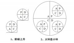 PDCA管理技術(shù)的三個主要方面