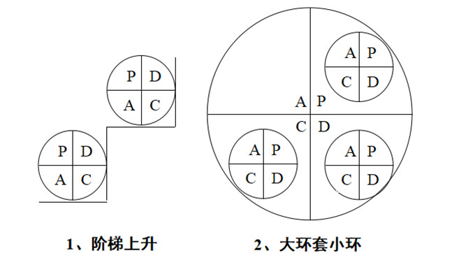 PDCA循環(huán)兩個特點