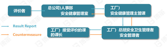 SES結(jié)果報告