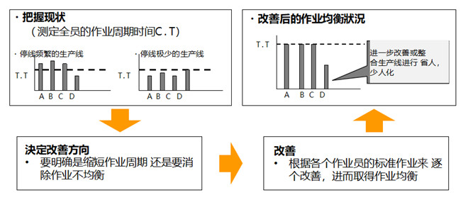 改善的具體推進方法