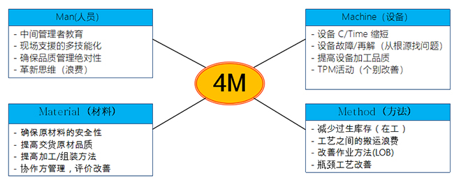 設(shè)備管理4M