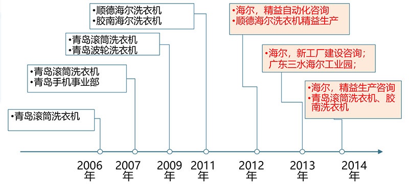 博革咨詢韓國自動化專家海爾洗衣機項目