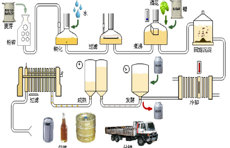 啤酒行業(yè)工藝流程圖