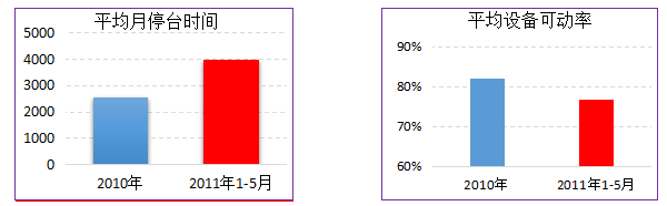 汽車(chē)部件TPM項(xiàng)目改善效果