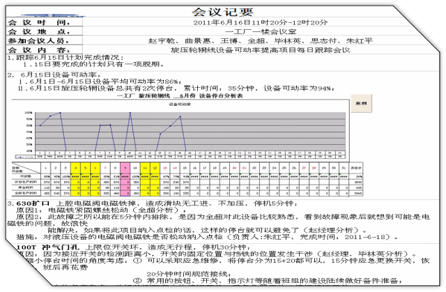 汽車(chē)部件TPM項(xiàng)目改善-例會(huì)