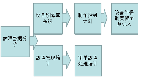 故障維修統(tǒng)計(jì)