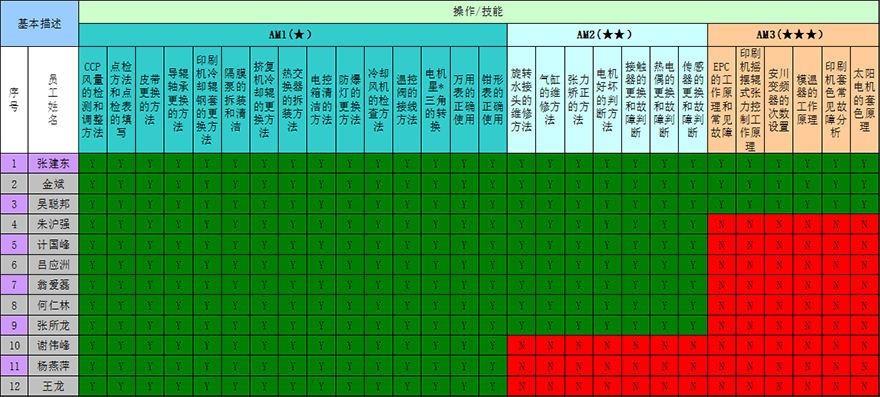 設(shè)備人才培養(yǎng)技能等級(jí)