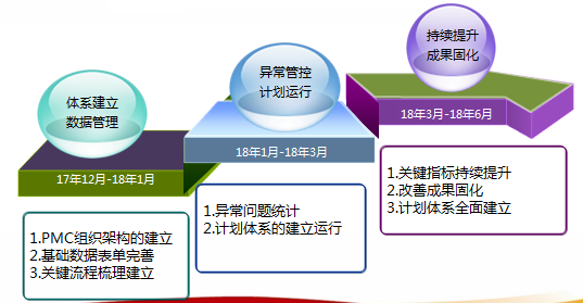 PMC推進(jìn)步驟