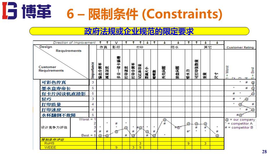 QFD質(zhì)量機(jī)能展開