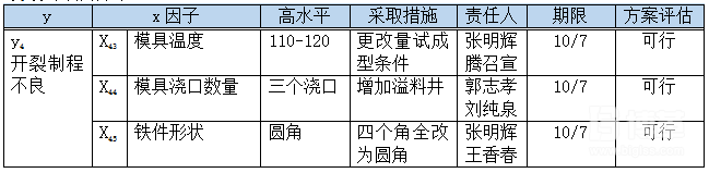 6σ最終改善方案