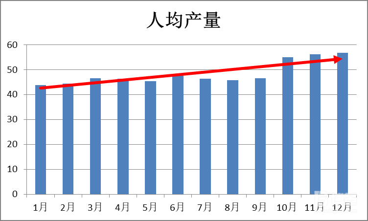 人均效率提升圖