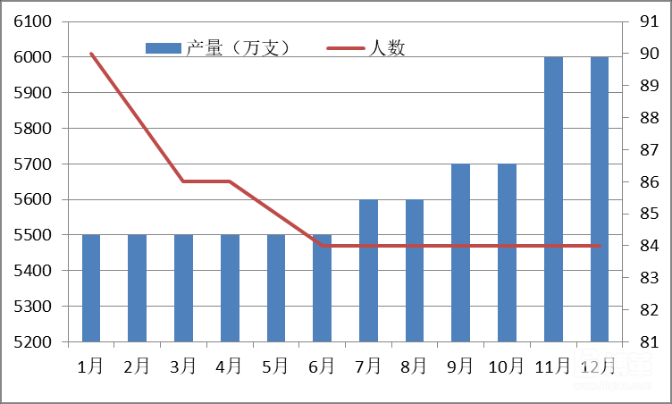 2015年產(chǎn)能變化