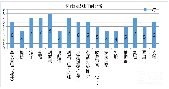 工序工時分析