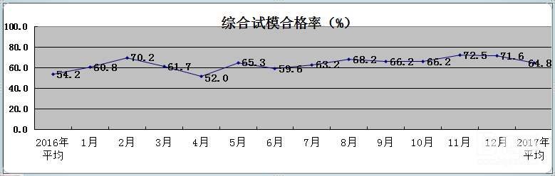 試模合格率統(tǒng)計(jì)表