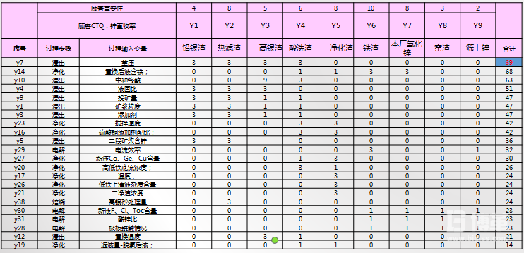 C&E矩陣分析