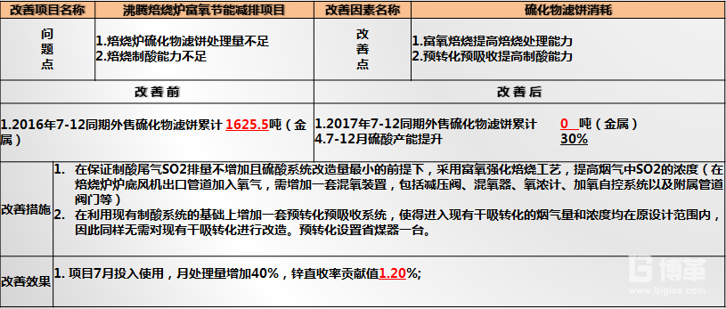 焙燒爐富氧節(jié)能減排改善