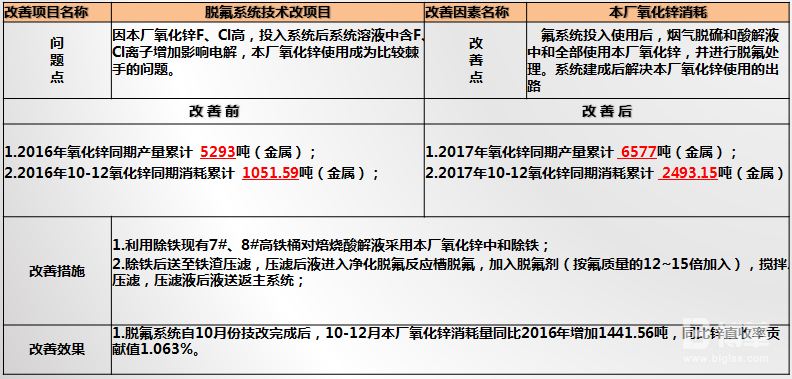 脫氟系統(tǒng)技術改項目