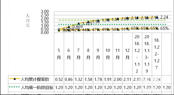 提案改善人均提案數(shù)及參與率