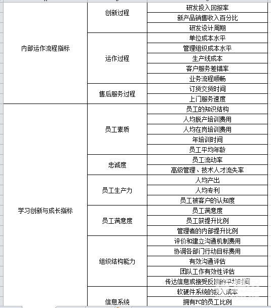 組織績效指標(biāo)庫