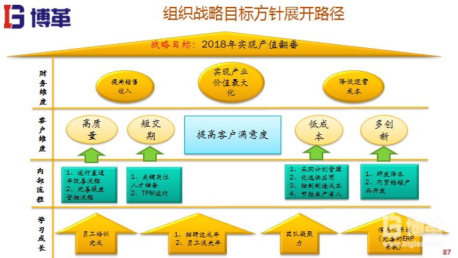 組織戰(zhàn)略方針展開路徑