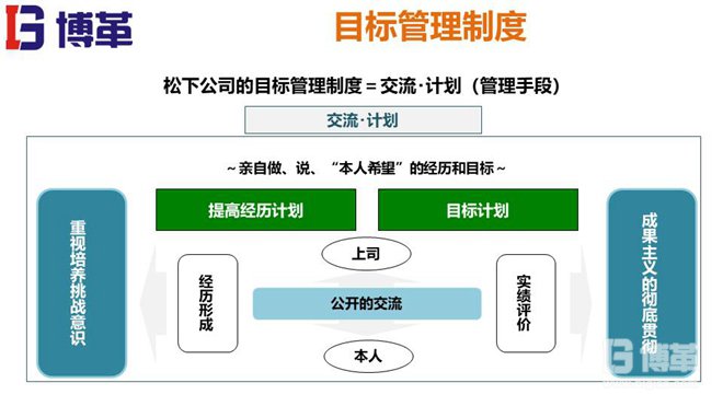 松下個(gè)人事業(yè)計(jì)劃MBO推進(jìn)手冊(cè)