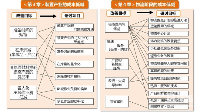 精益成本壓縮要點(diǎn)