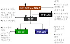 推行六西格瑪時(shí)6σ管理人員組織結(jié)構(gòu)是什么樣的？