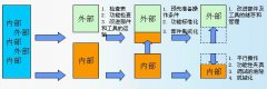 設(shè)備快速換模SMED的一般步驟