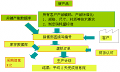 企業(yè)生產(chǎn)管理中如何縮短信息流處理時(shí)間？