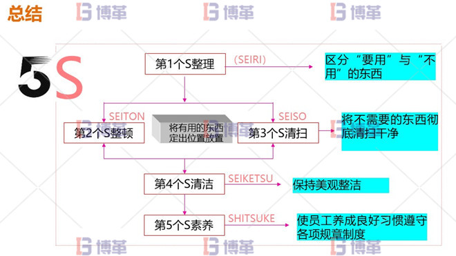 5S管理總結(jié)