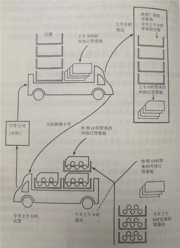 外協(xié)訂貨看板實施步驟