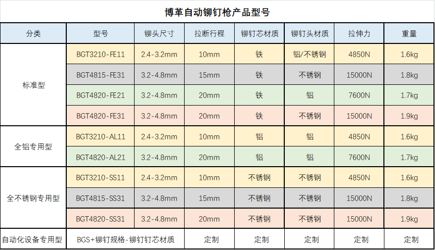 博革自動鉚釘槍