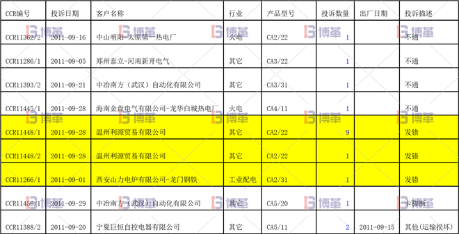 KFC2輔助觸頭的顧客投訴統(tǒng)計(jì)有明顯的效果