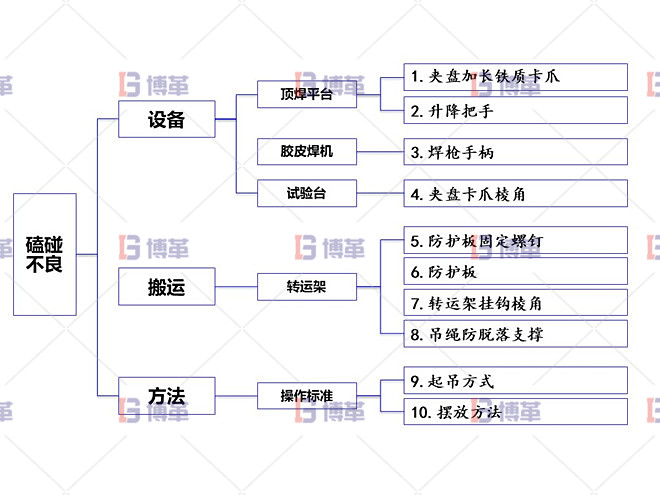 項(xiàng)目實(shí)施規(guī)劃（因子查找）