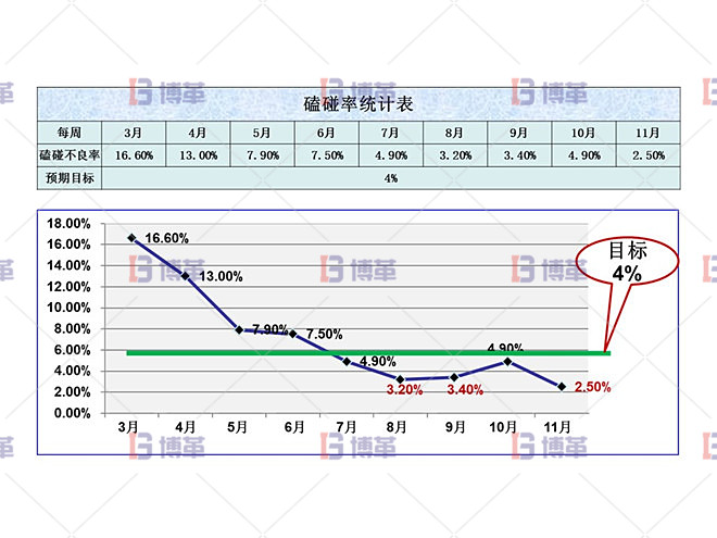 改善效果驗(yàn)證 磕碰率統(tǒng)計表