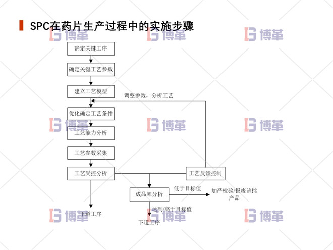 上海制藥廠生產過程控制分析案例 SPC在藥片生產過程中的實施步驟