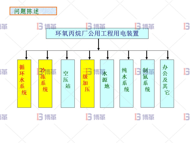 化工行業(yè)降低公用工程用電單耗分析案例 問題陳述