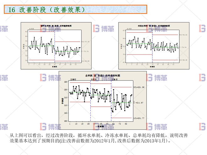 化工行業(yè)降低公用工程用電單耗分析案例 改善效果