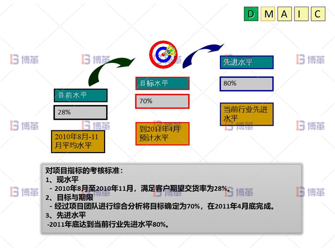 六西格瑪 DMAIC 改善效果