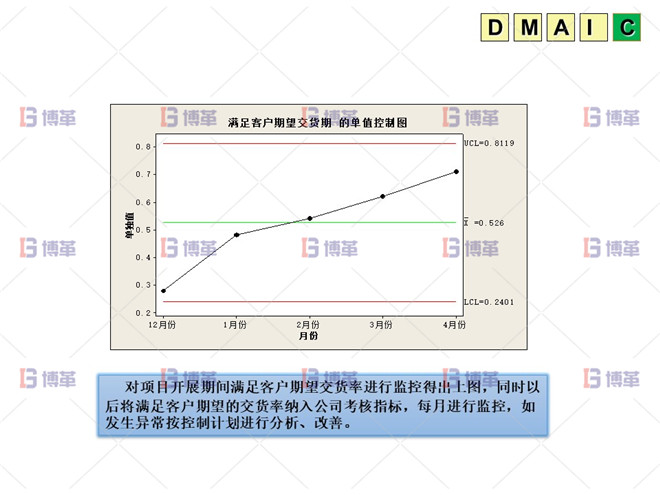 六西格瑪 DMAIC 改善效果