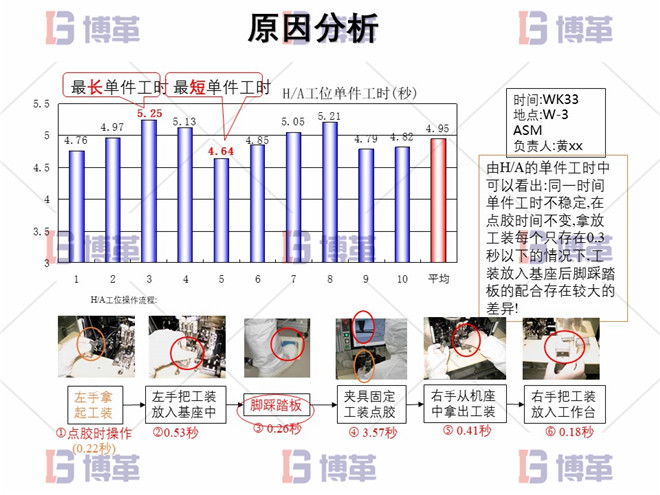 電子行業(yè)精益生產(chǎn)改善案例 原因分析